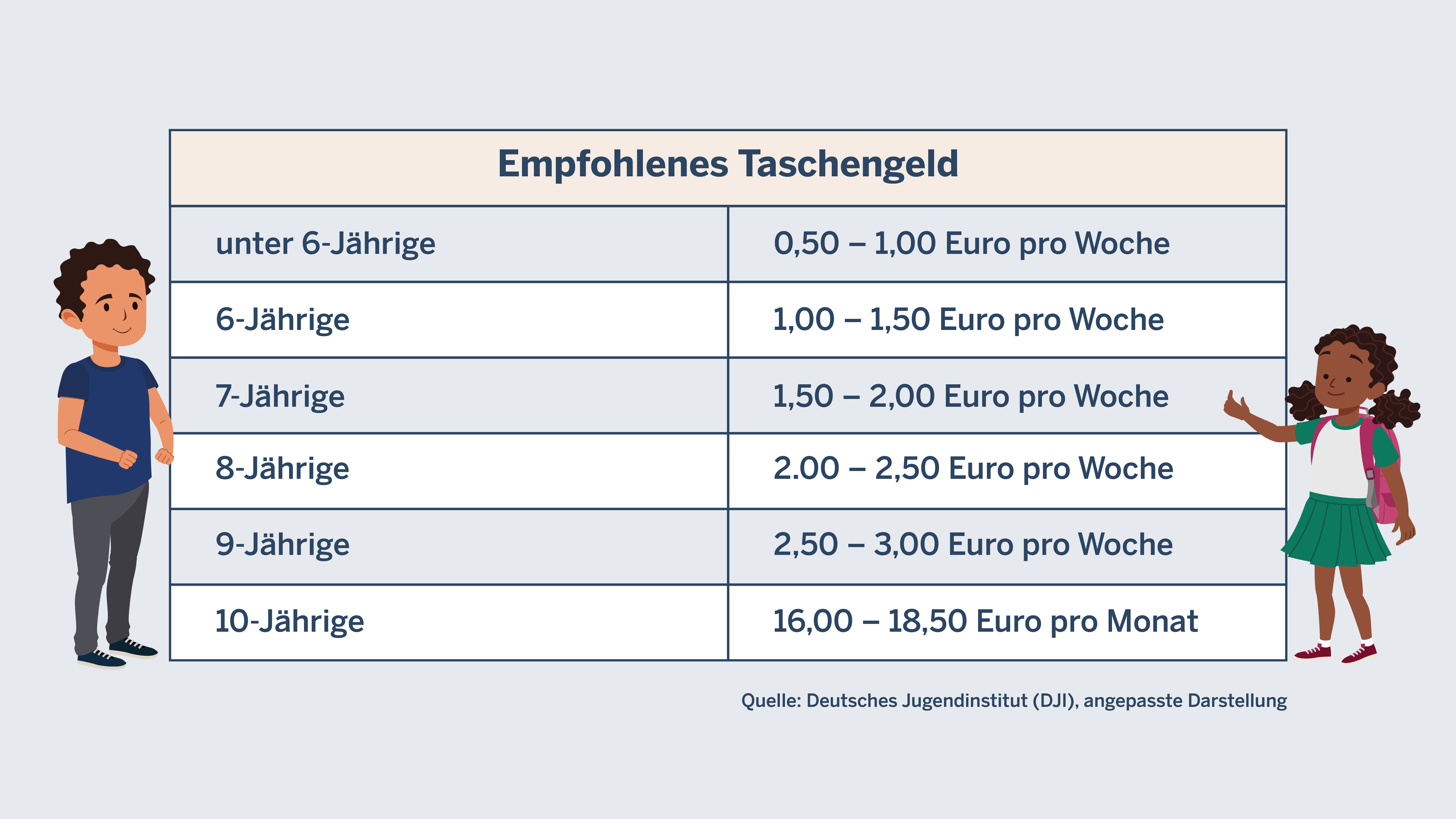 Empfohlenes Taschengeld unter 6-Jährige: 0,50 – 1,00 Euro pro Woche 6-Jährige. 1,00 – 1,50 Euro pro Woche 7-Jährige: 1,50 – 2,00 Euro pro Monat 8-Jährige: 2.00 – 2,50 Euro pro Woche 9-Jährige: 2,50 – 3,00 Euro pro Woche 10-Jährige: 16,00 – 18,50 Euro pro Monat  Quelle: Deutsches Jugendinstitut (DJI), angepasste Darstellung